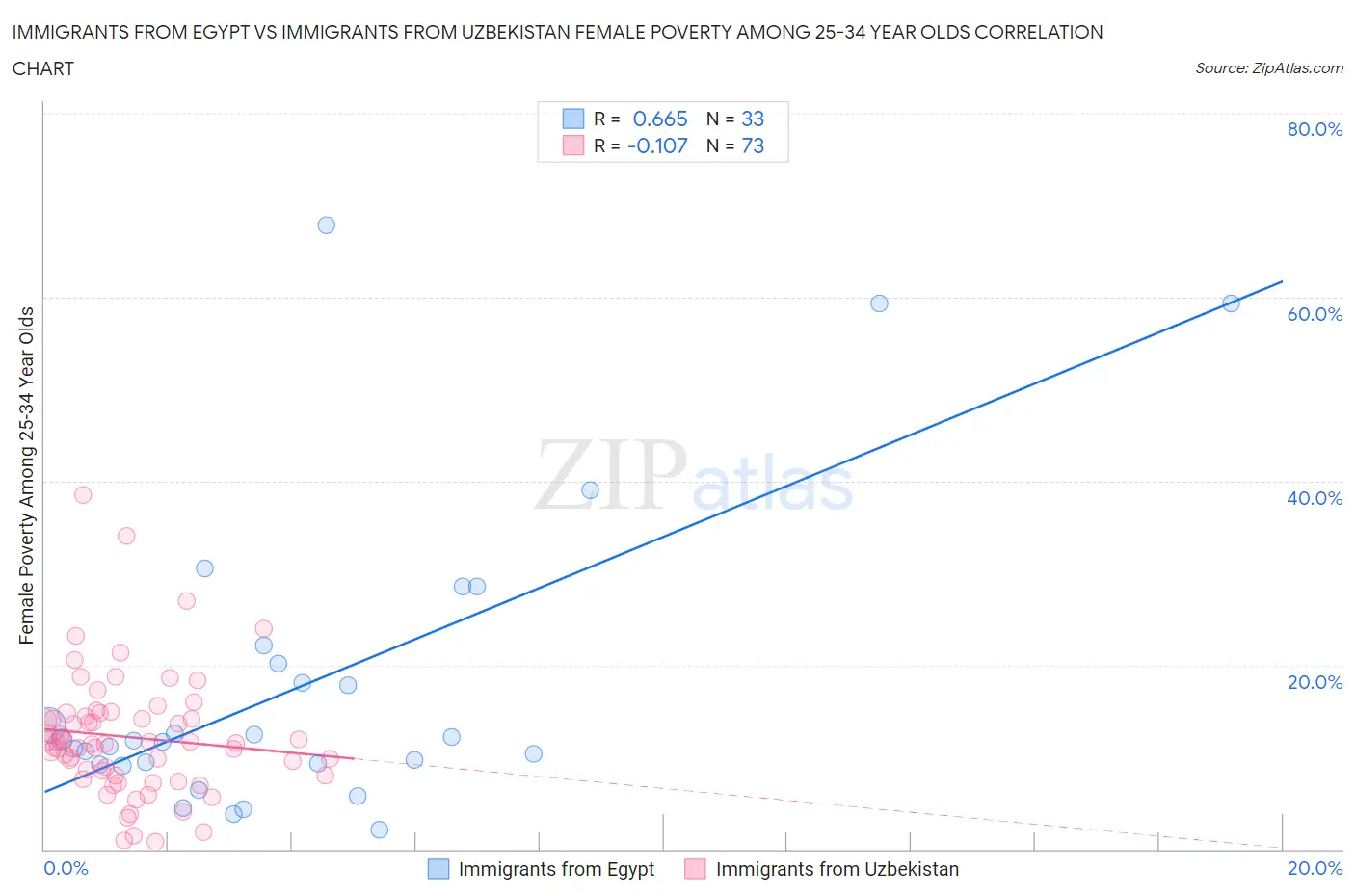 Immigrants from Egypt vs Immigrants from Uzbekistan Female Poverty Among 25-34 Year Olds