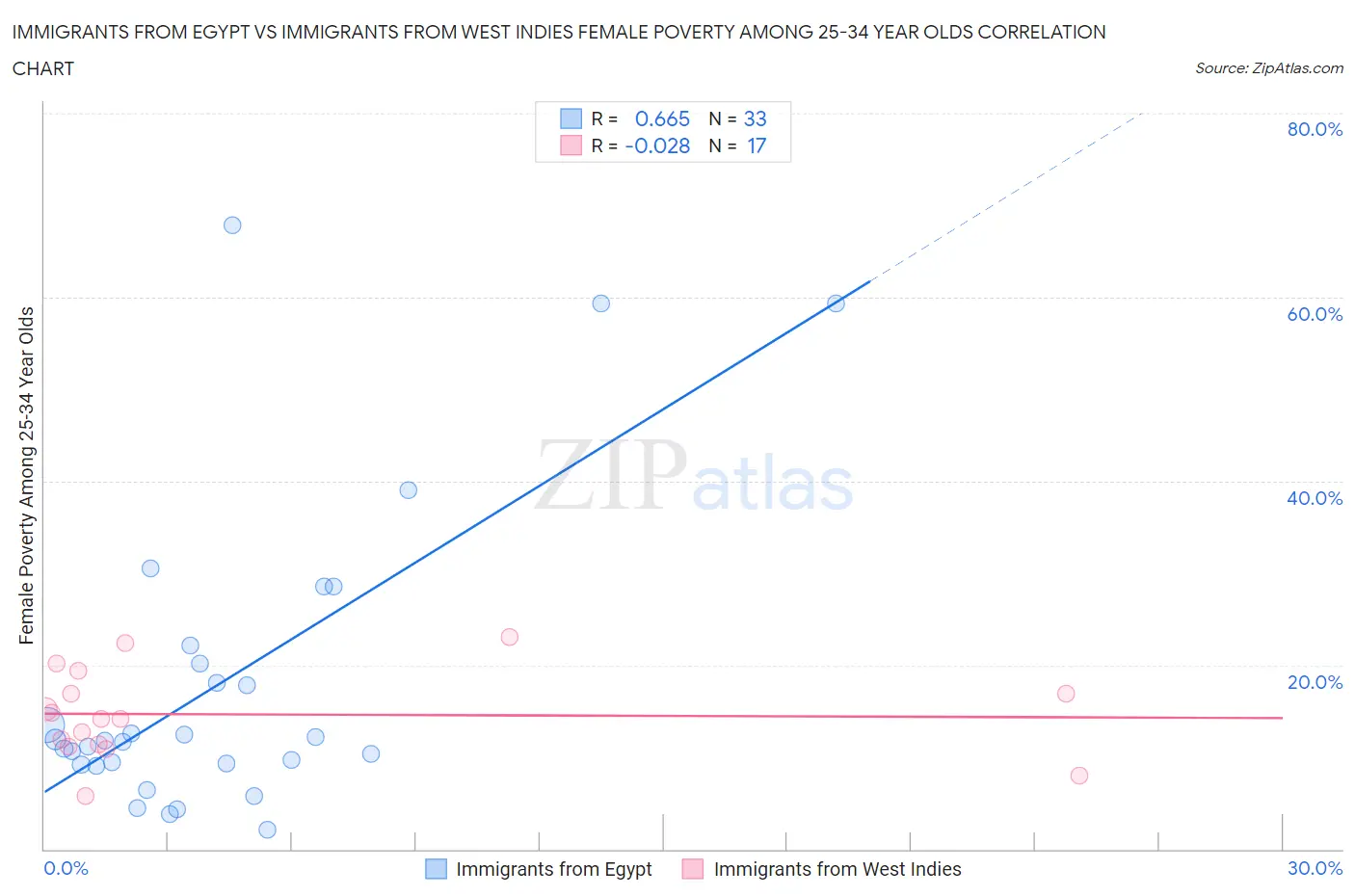 Immigrants from Egypt vs Immigrants from West Indies Female Poverty Among 25-34 Year Olds