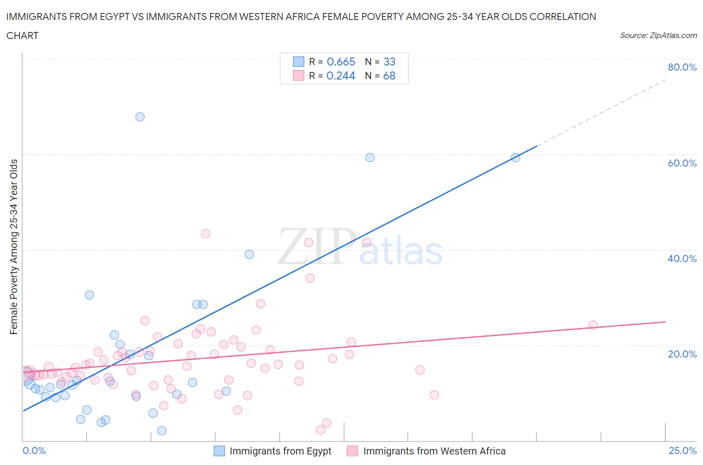 Immigrants from Egypt vs Immigrants from Western Africa Female Poverty Among 25-34 Year Olds