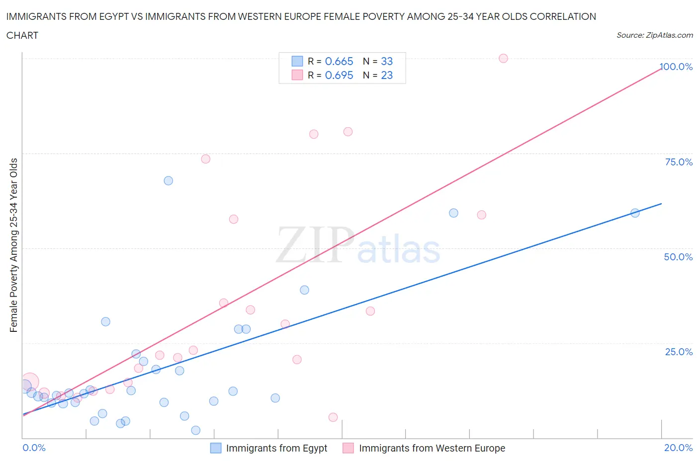 Immigrants from Egypt vs Immigrants from Western Europe Female Poverty Among 25-34 Year Olds