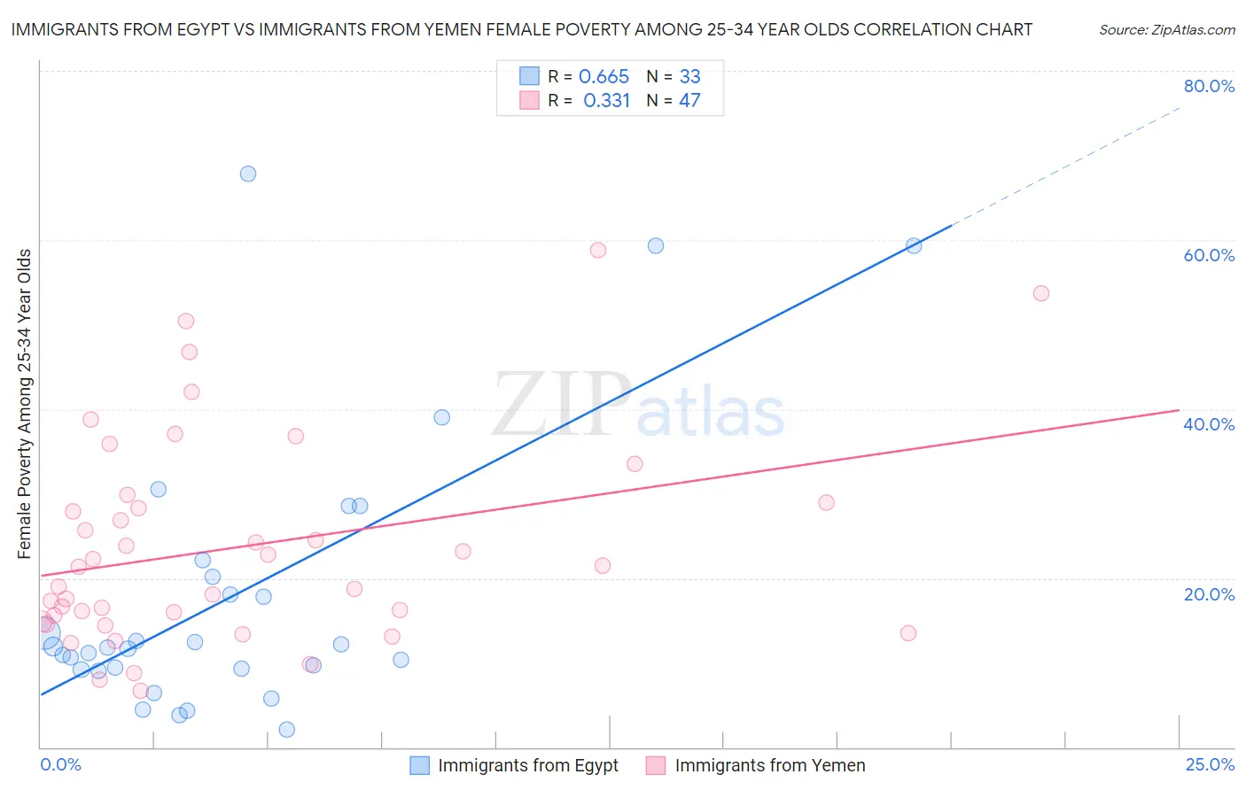Immigrants from Egypt vs Immigrants from Yemen Female Poverty Among 25-34 Year Olds