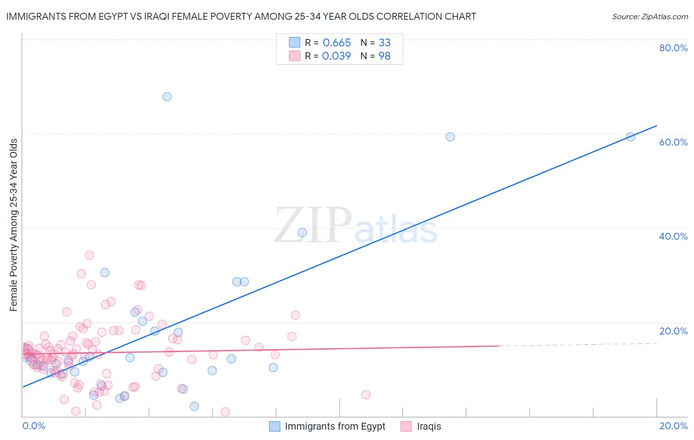 Immigrants from Egypt vs Iraqi Female Poverty Among 25-34 Year Olds