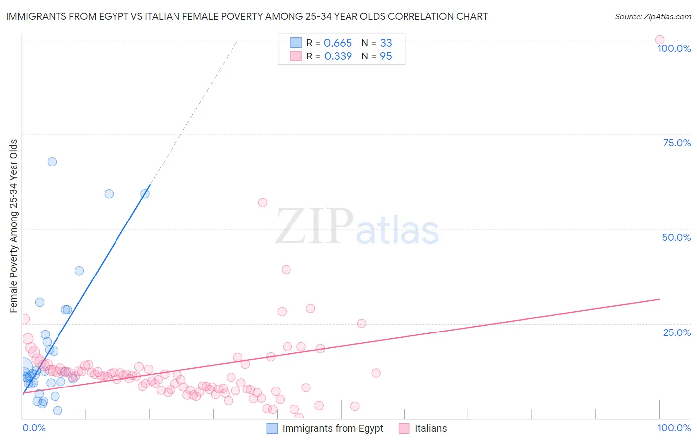 Immigrants from Egypt vs Italian Female Poverty Among 25-34 Year Olds