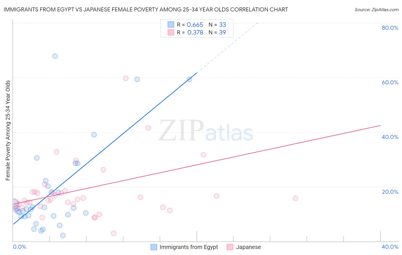 Immigrants from Egypt vs Japanese Female Poverty Among 25-34 Year Olds