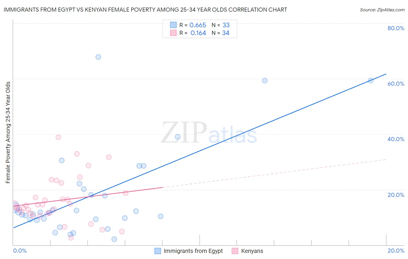 Immigrants from Egypt vs Kenyan Female Poverty Among 25-34 Year Olds