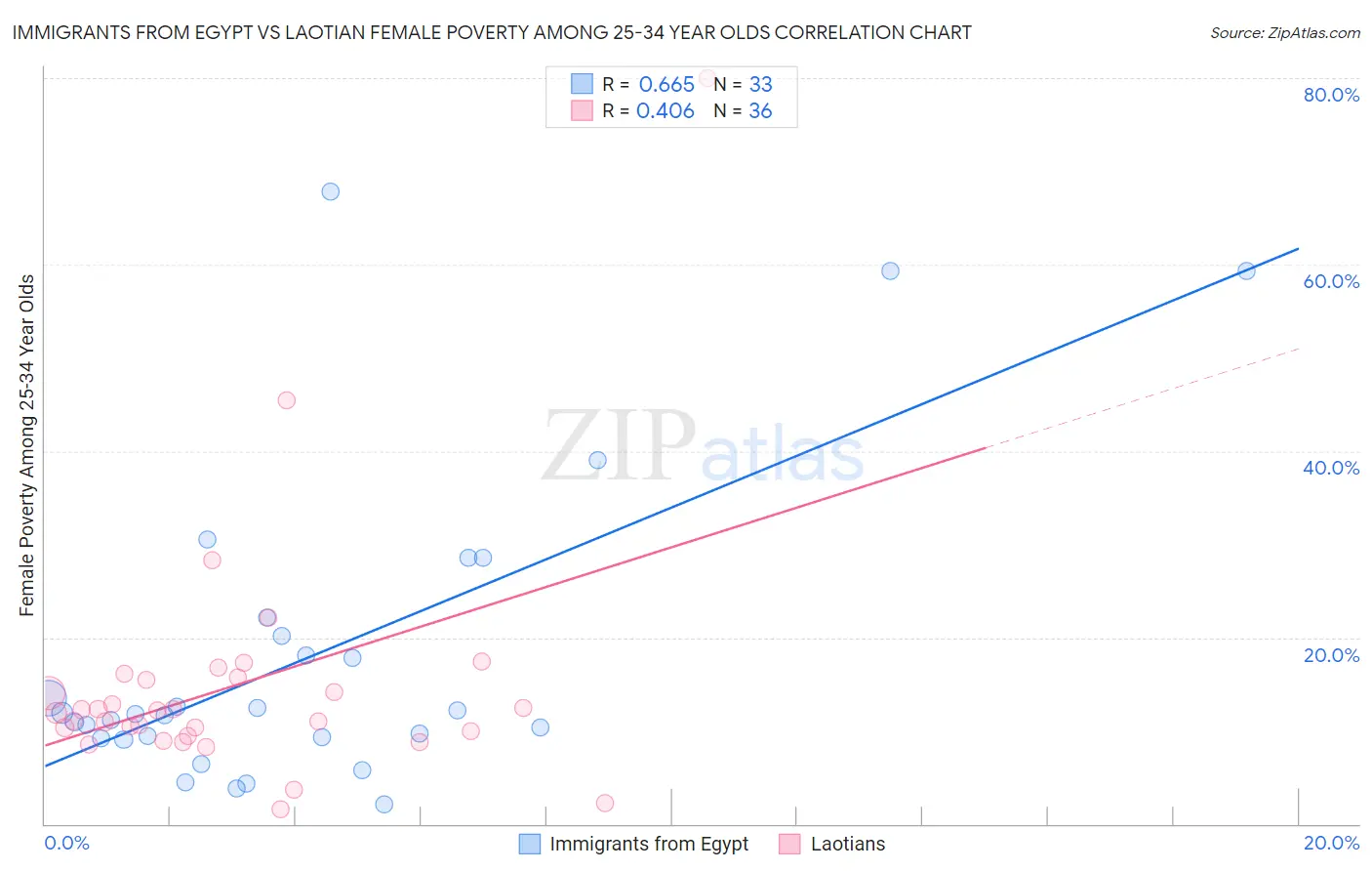 Immigrants from Egypt vs Laotian Female Poverty Among 25-34 Year Olds