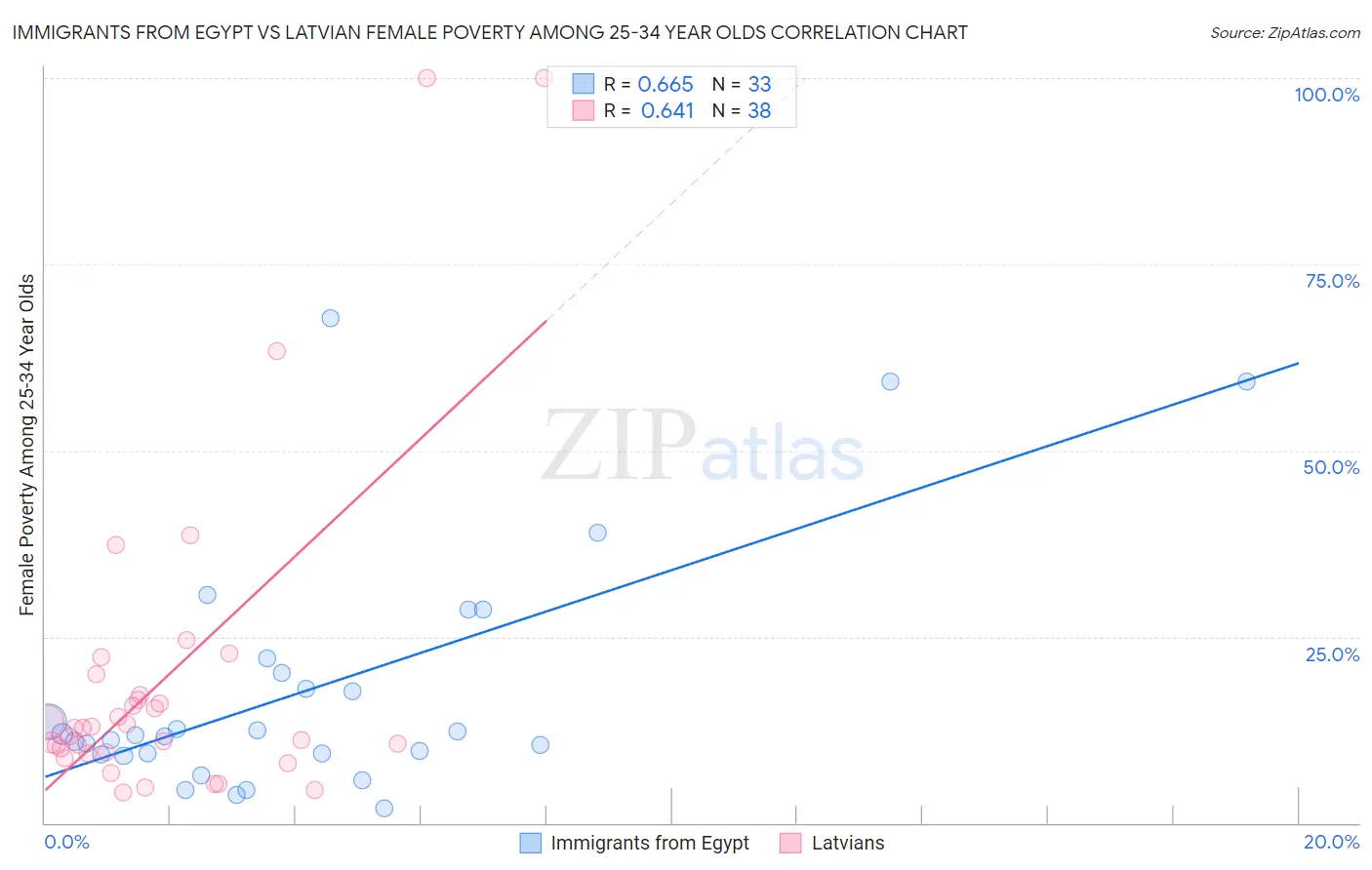 Immigrants from Egypt vs Latvian Female Poverty Among 25-34 Year Olds
