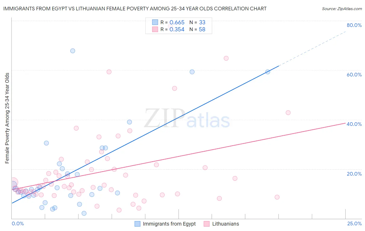 Immigrants from Egypt vs Lithuanian Female Poverty Among 25-34 Year Olds