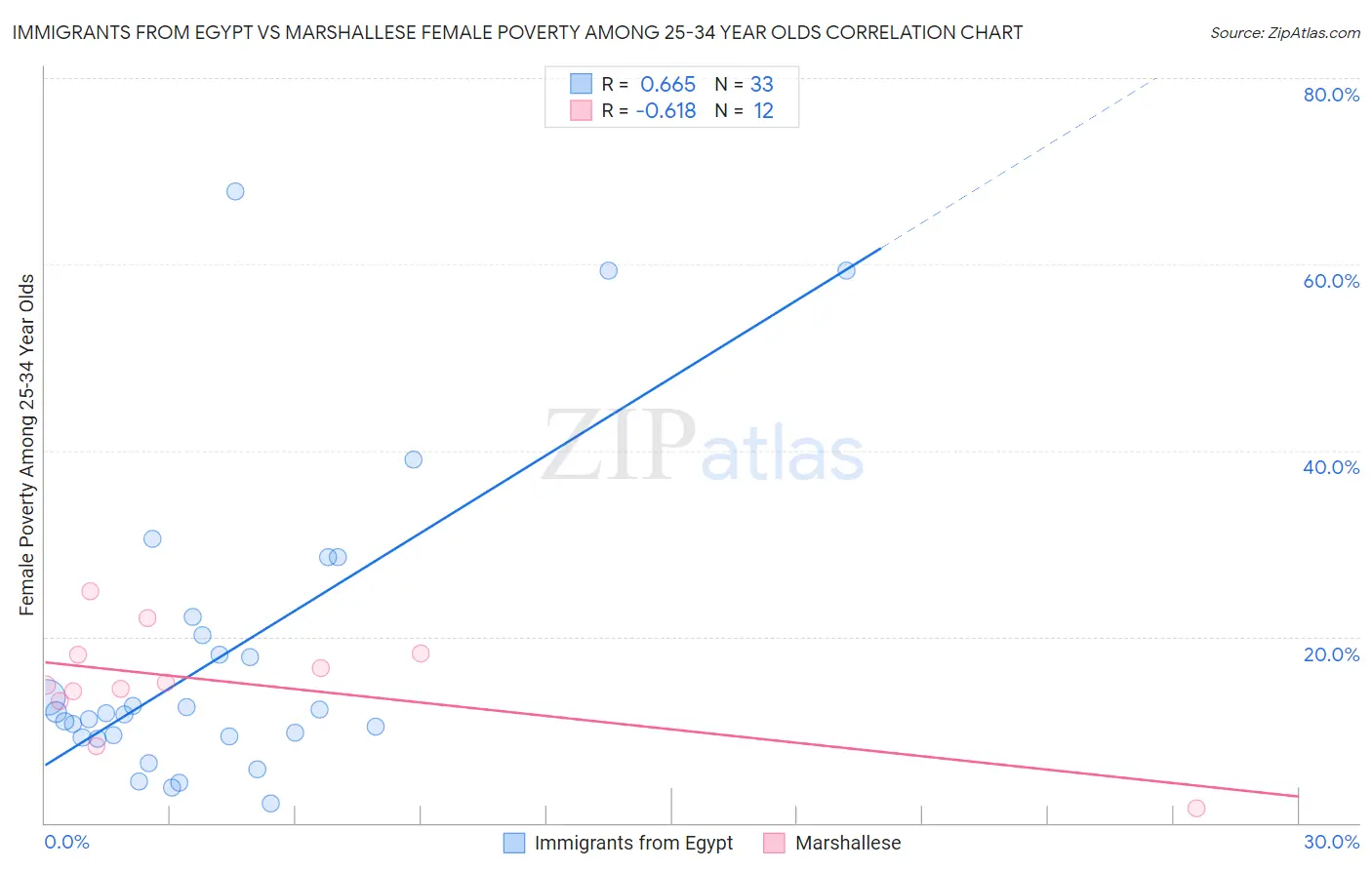 Immigrants from Egypt vs Marshallese Female Poverty Among 25-34 Year Olds