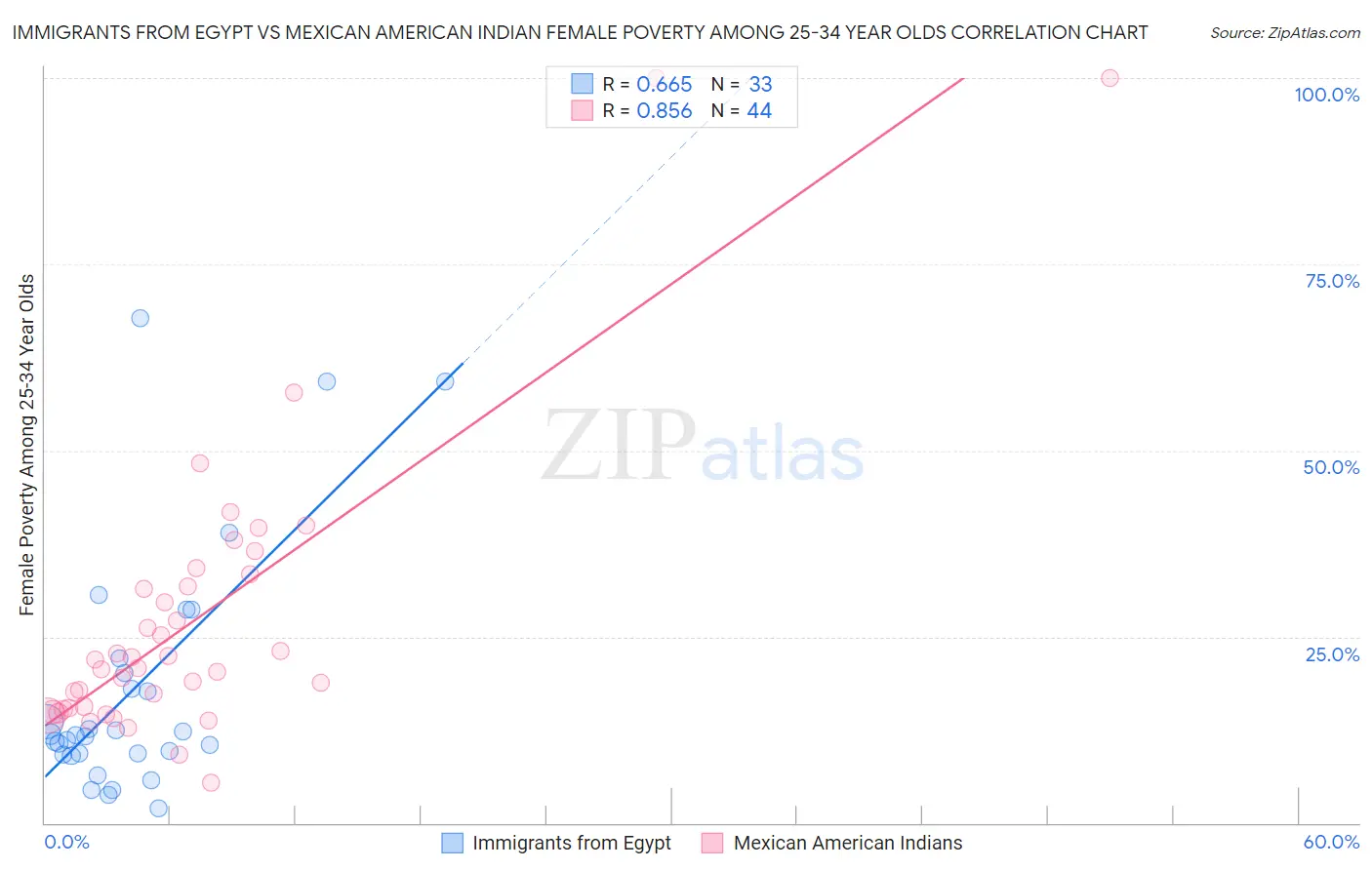 Immigrants from Egypt vs Mexican American Indian Female Poverty Among 25-34 Year Olds