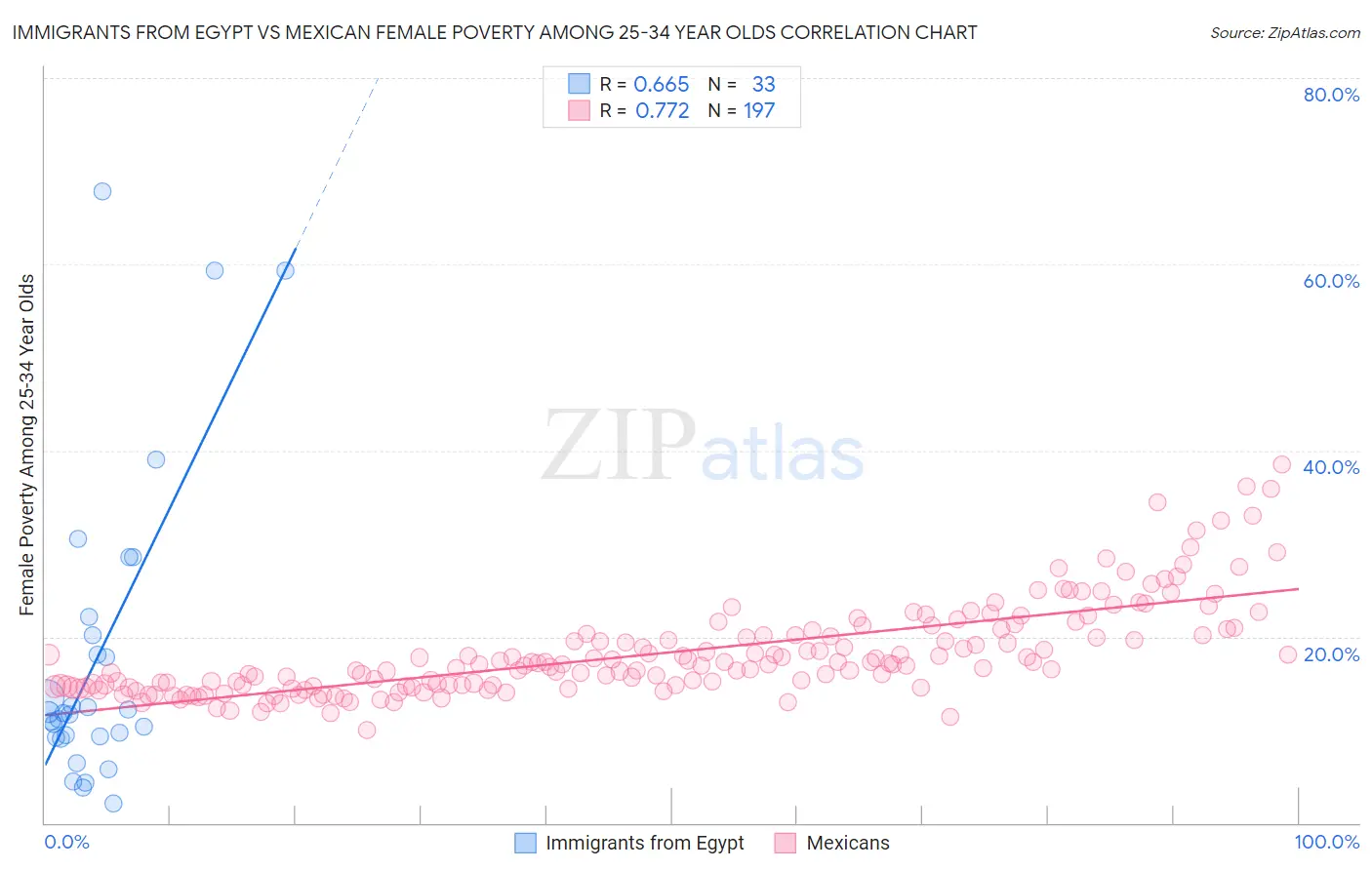 Immigrants from Egypt vs Mexican Female Poverty Among 25-34 Year Olds