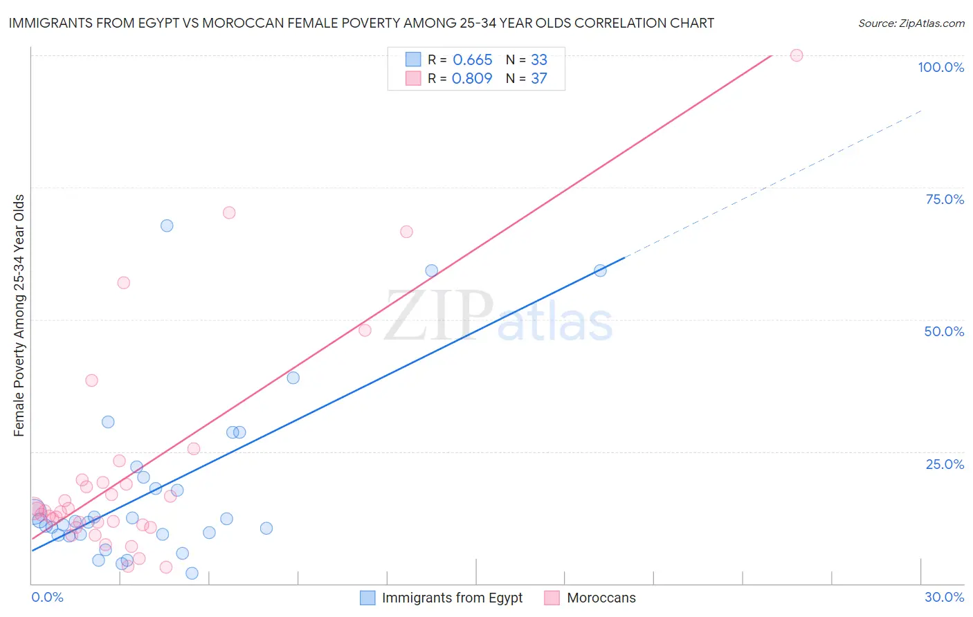 Immigrants from Egypt vs Moroccan Female Poverty Among 25-34 Year Olds