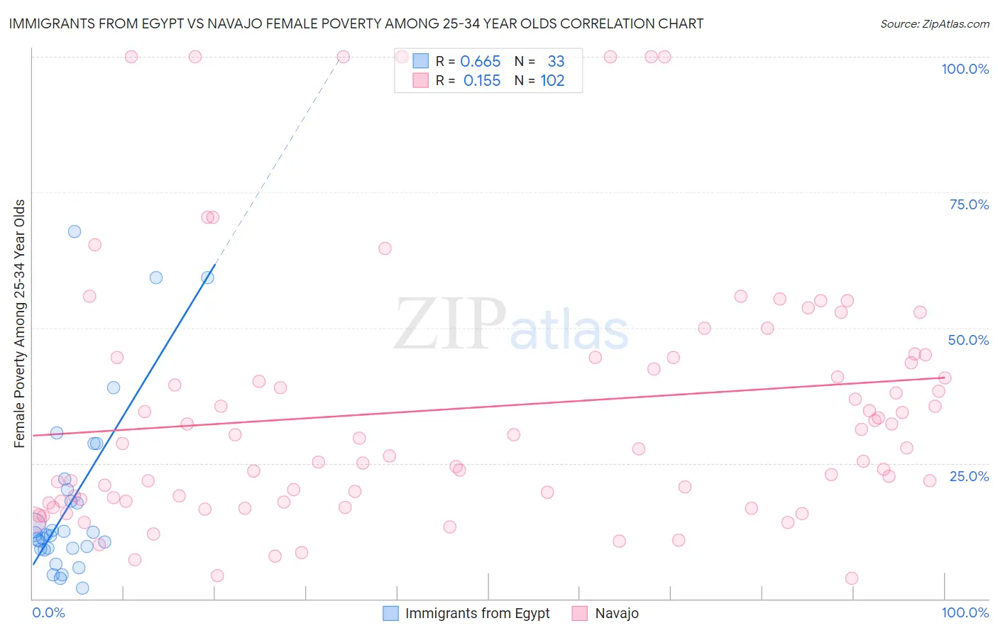Immigrants from Egypt vs Navajo Female Poverty Among 25-34 Year Olds