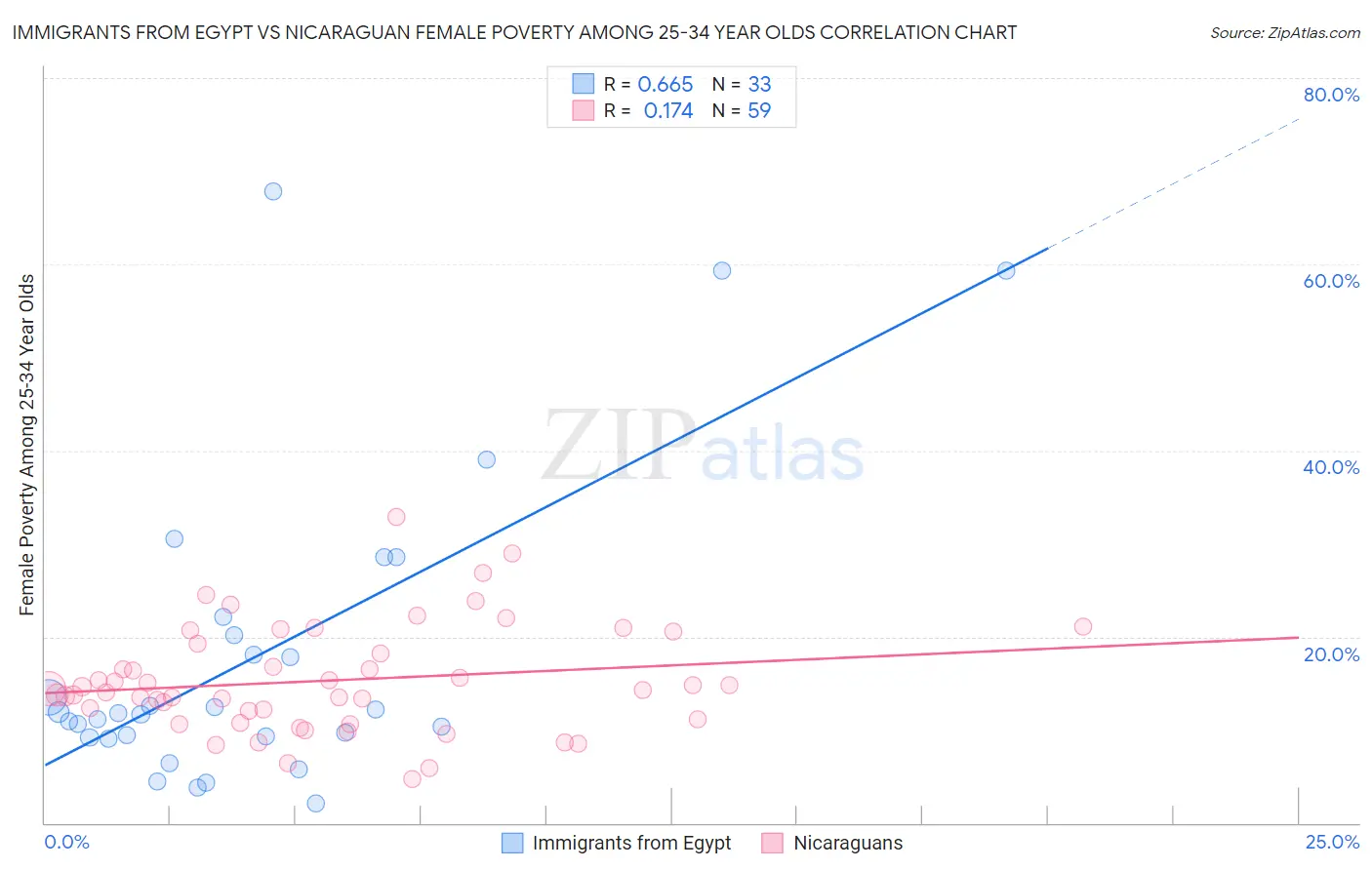 Immigrants from Egypt vs Nicaraguan Female Poverty Among 25-34 Year Olds