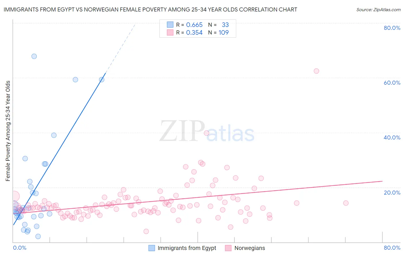 Immigrants from Egypt vs Norwegian Female Poverty Among 25-34 Year Olds