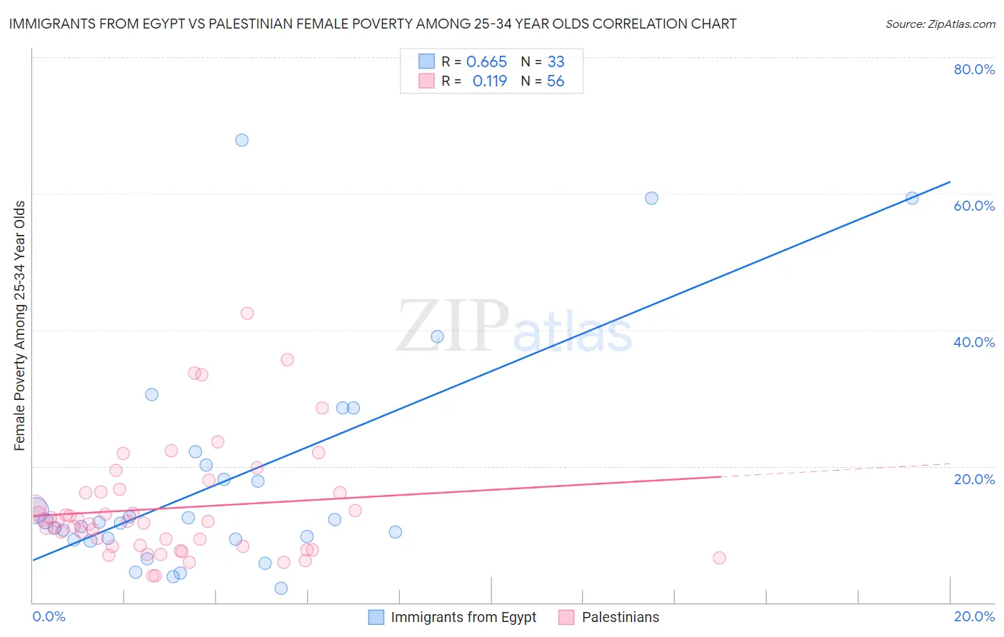 Immigrants from Egypt vs Palestinian Female Poverty Among 25-34 Year Olds