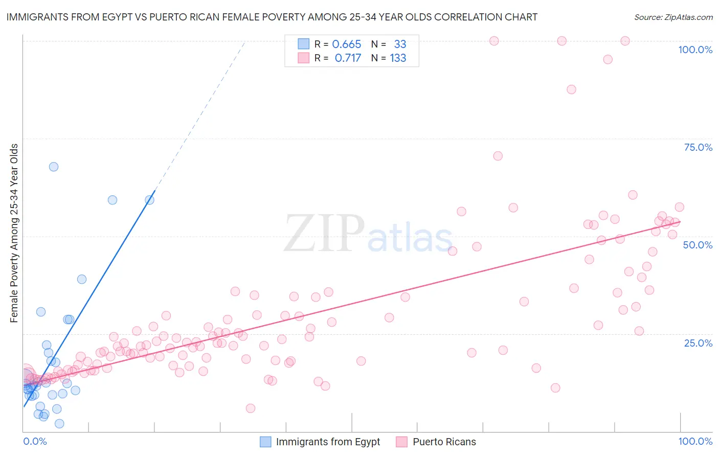 Immigrants from Egypt vs Puerto Rican Female Poverty Among 25-34 Year Olds