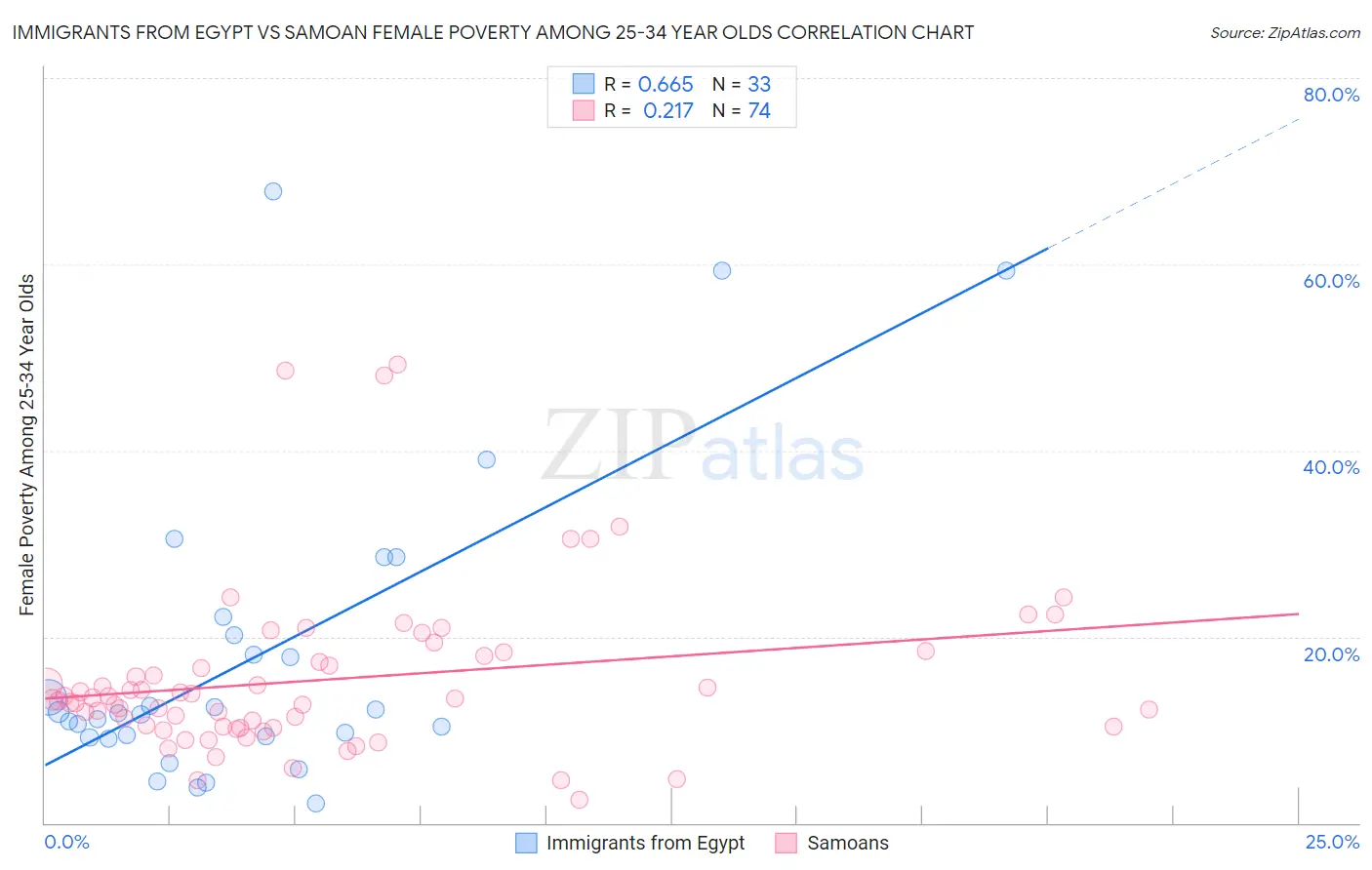 Immigrants from Egypt vs Samoan Female Poverty Among 25-34 Year Olds