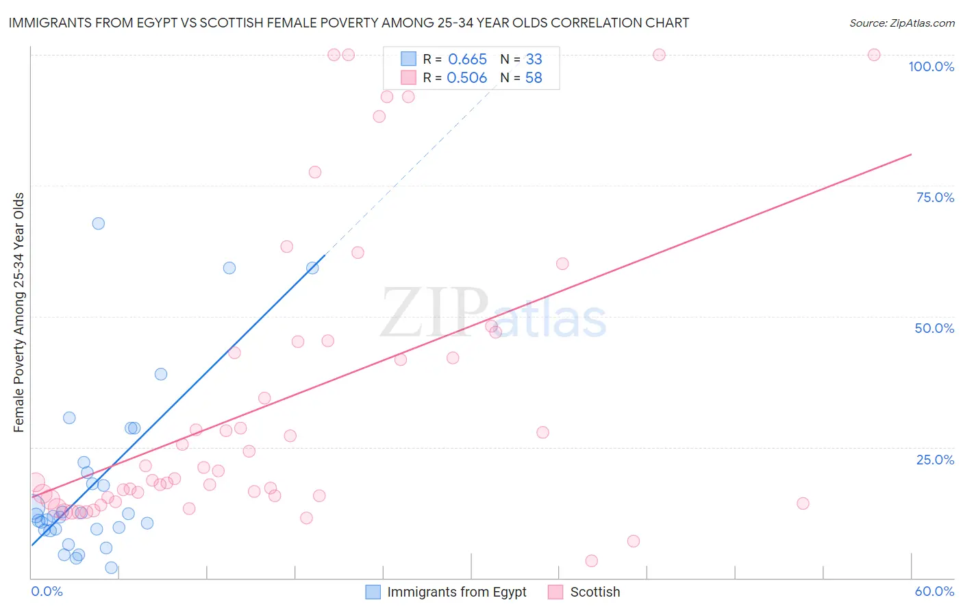 Immigrants from Egypt vs Scottish Female Poverty Among 25-34 Year Olds