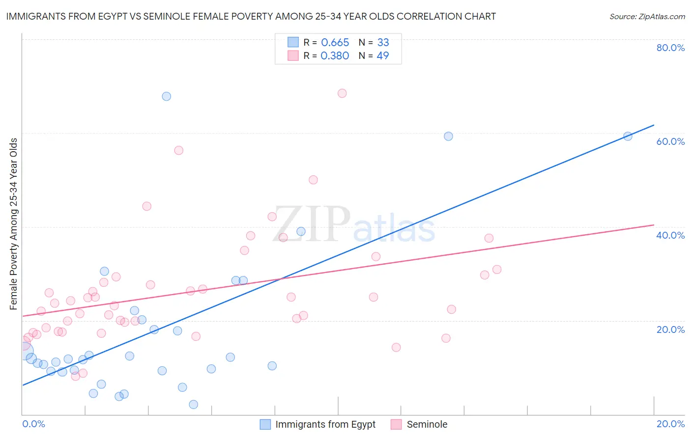 Immigrants from Egypt vs Seminole Female Poverty Among 25-34 Year Olds