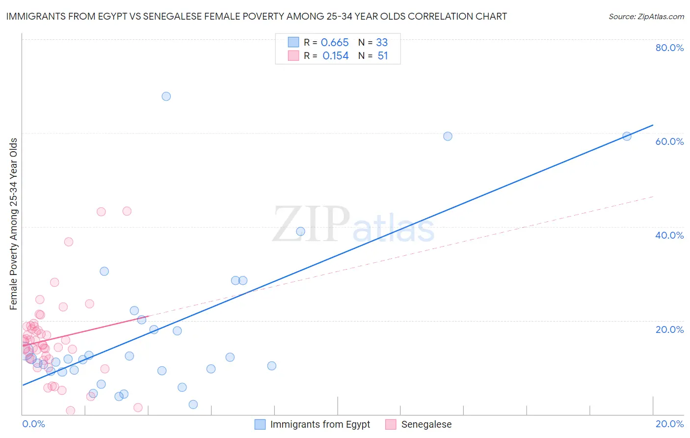 Immigrants from Egypt vs Senegalese Female Poverty Among 25-34 Year Olds