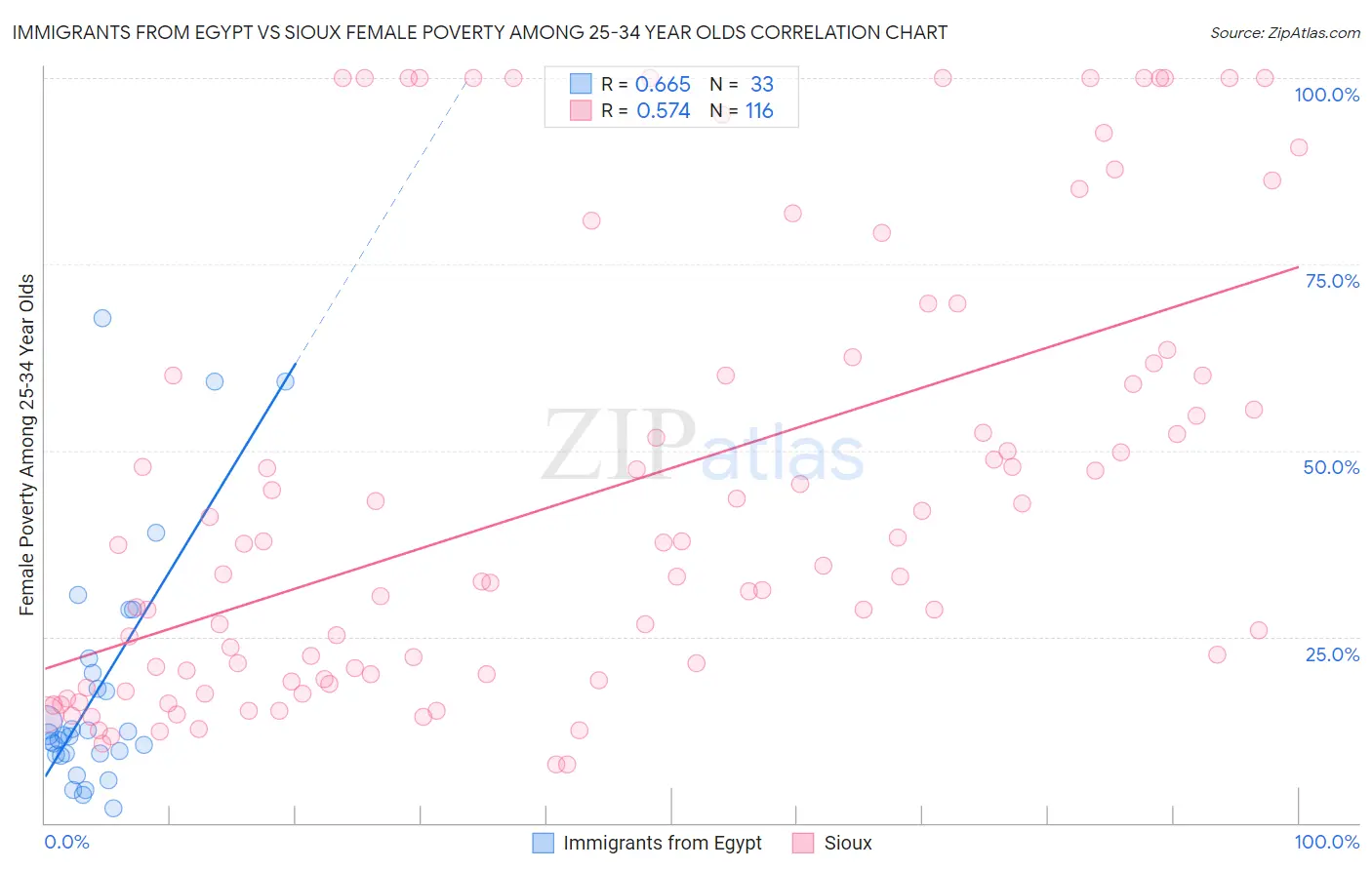 Immigrants from Egypt vs Sioux Female Poverty Among 25-34 Year Olds