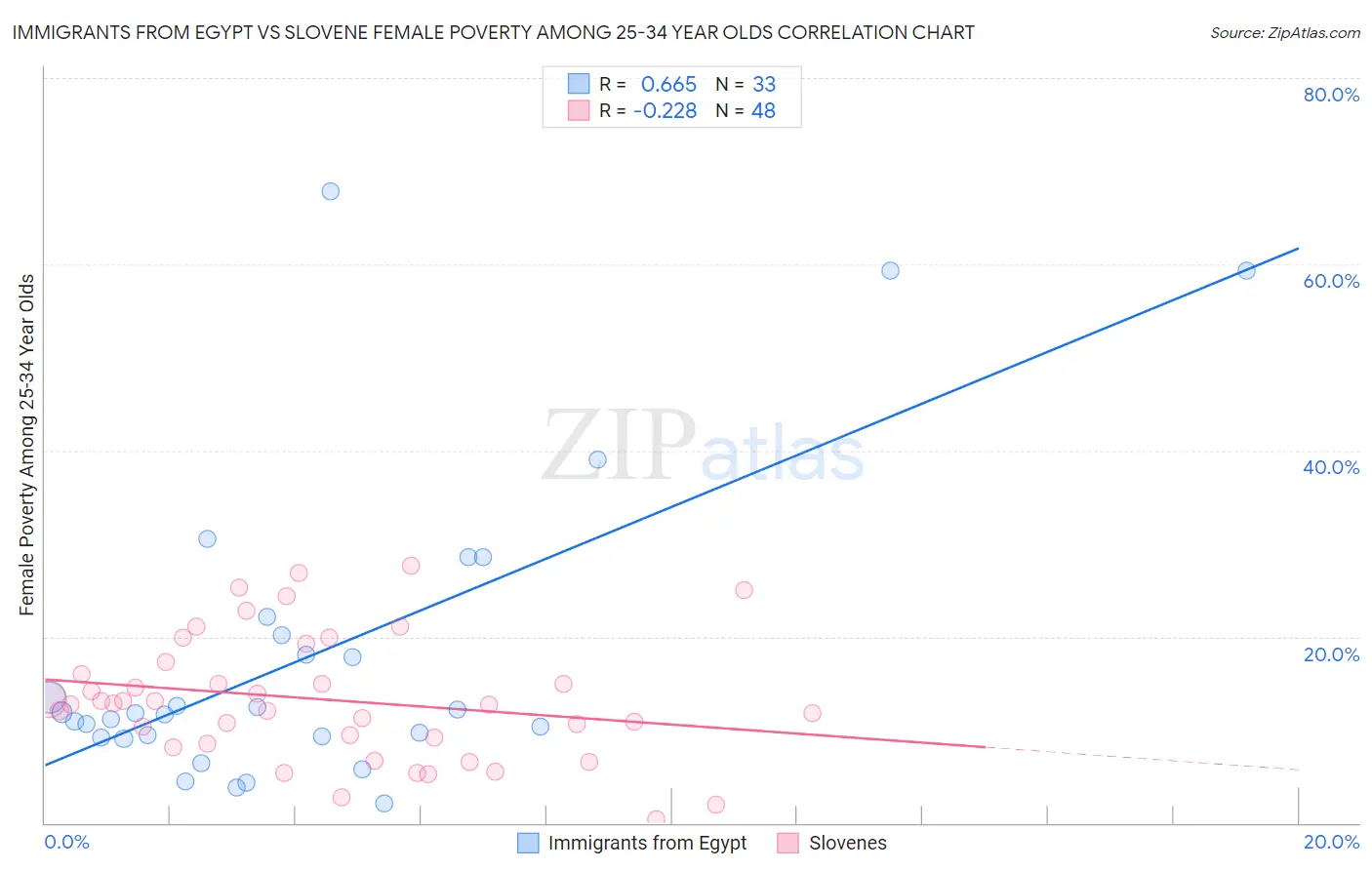 Immigrants from Egypt vs Slovene Female Poverty Among 25-34 Year Olds
