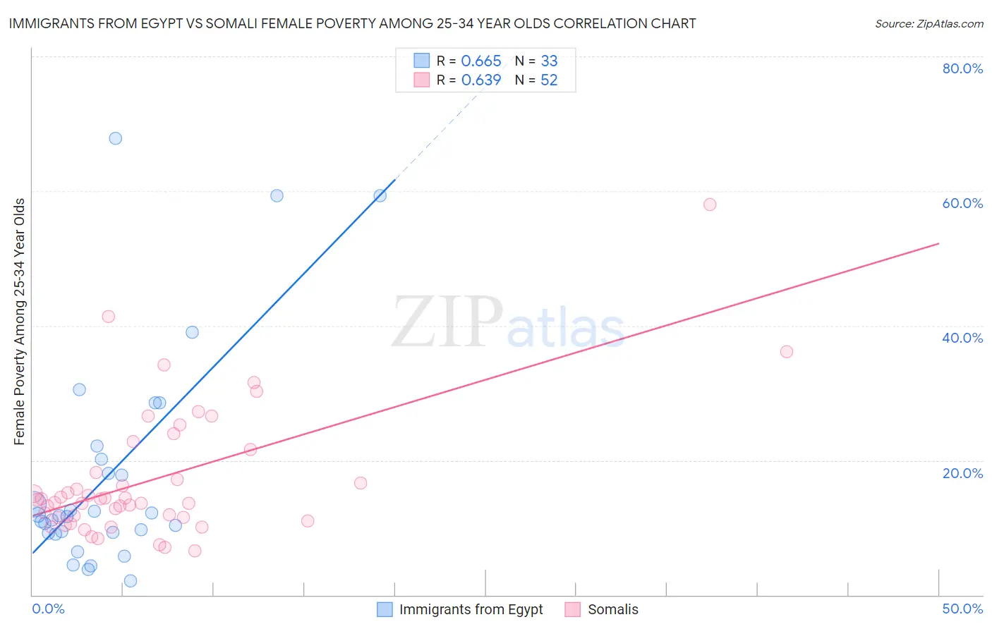 Immigrants from Egypt vs Somali Female Poverty Among 25-34 Year Olds