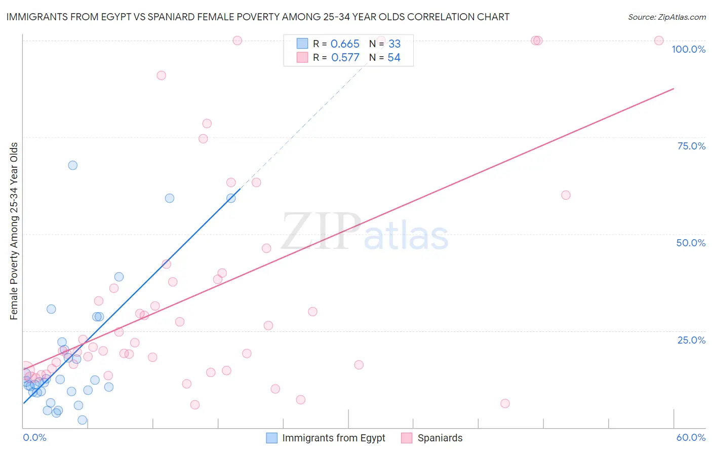Immigrants from Egypt vs Spaniard Female Poverty Among 25-34 Year Olds