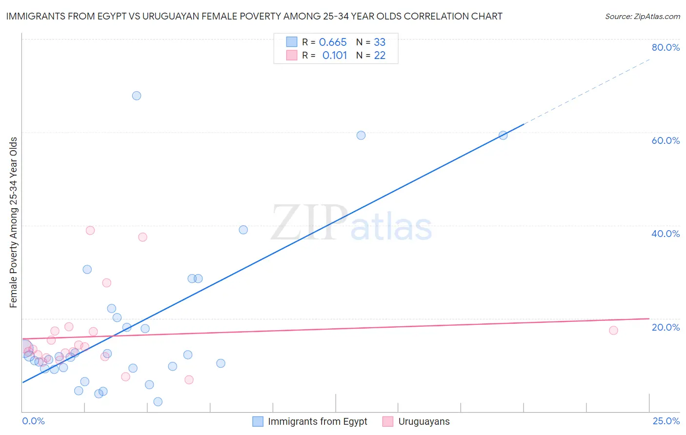 Immigrants from Egypt vs Uruguayan Female Poverty Among 25-34 Year Olds