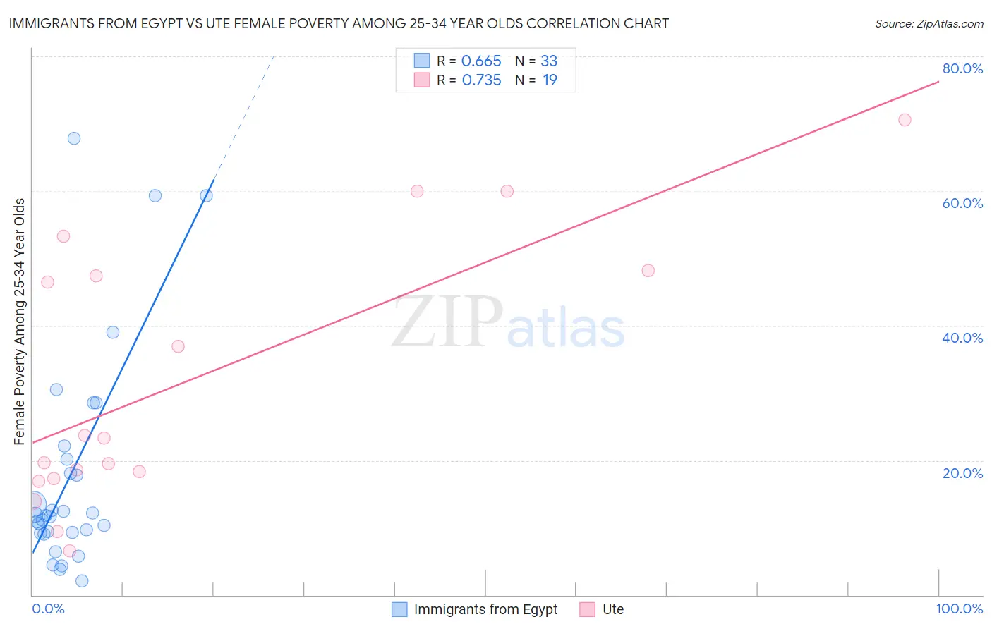 Immigrants from Egypt vs Ute Female Poverty Among 25-34 Year Olds
