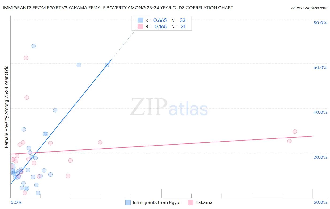 Immigrants from Egypt vs Yakama Female Poverty Among 25-34 Year Olds