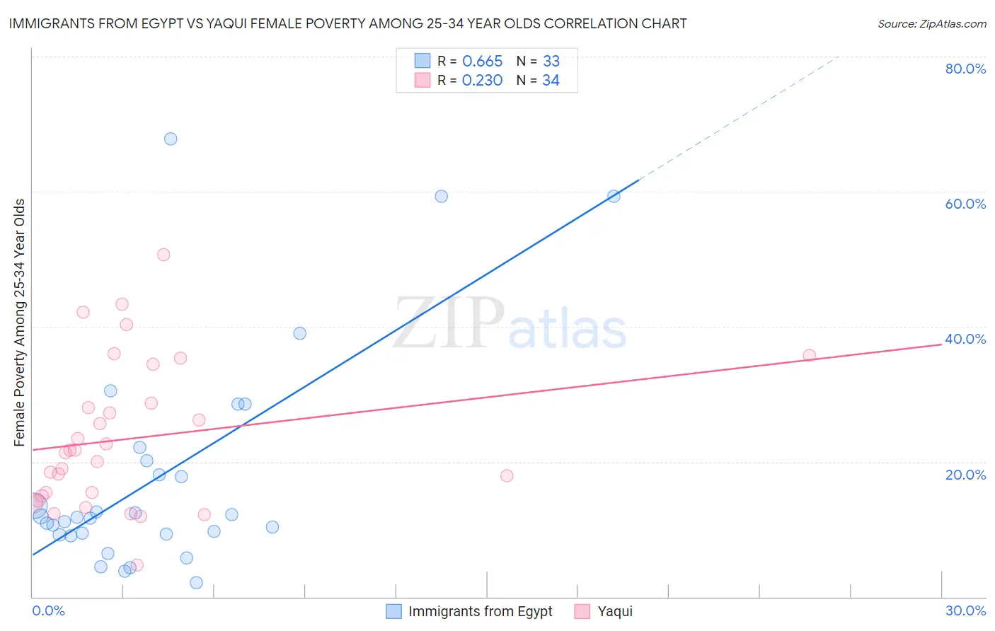 Immigrants from Egypt vs Yaqui Female Poverty Among 25-34 Year Olds