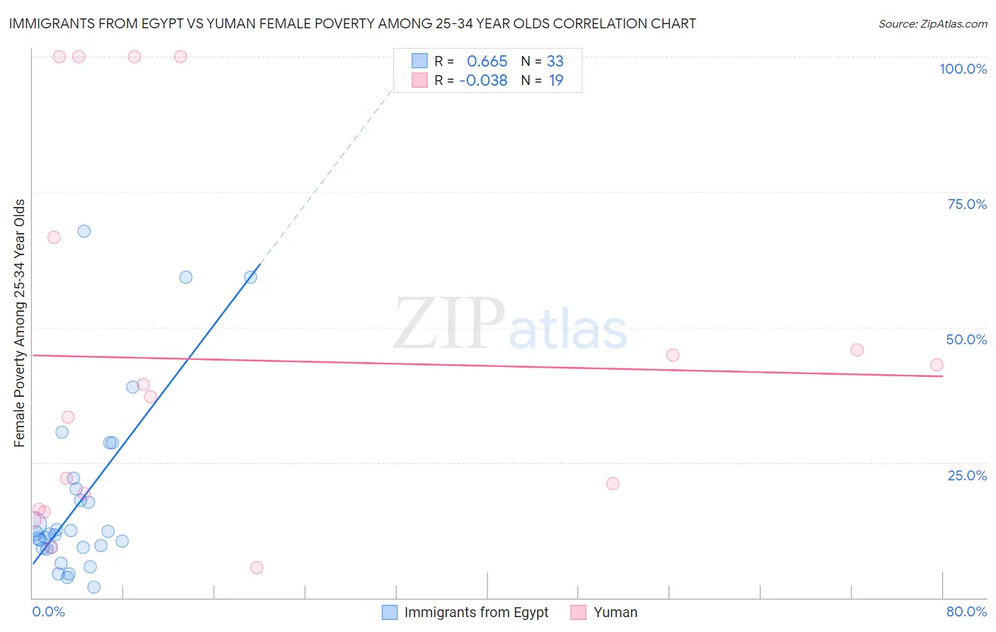 Immigrants from Egypt vs Yuman Female Poverty Among 25-34 Year Olds