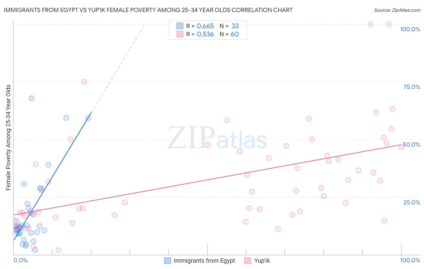 Immigrants from Egypt vs Yup'ik Female Poverty Among 25-34 Year Olds