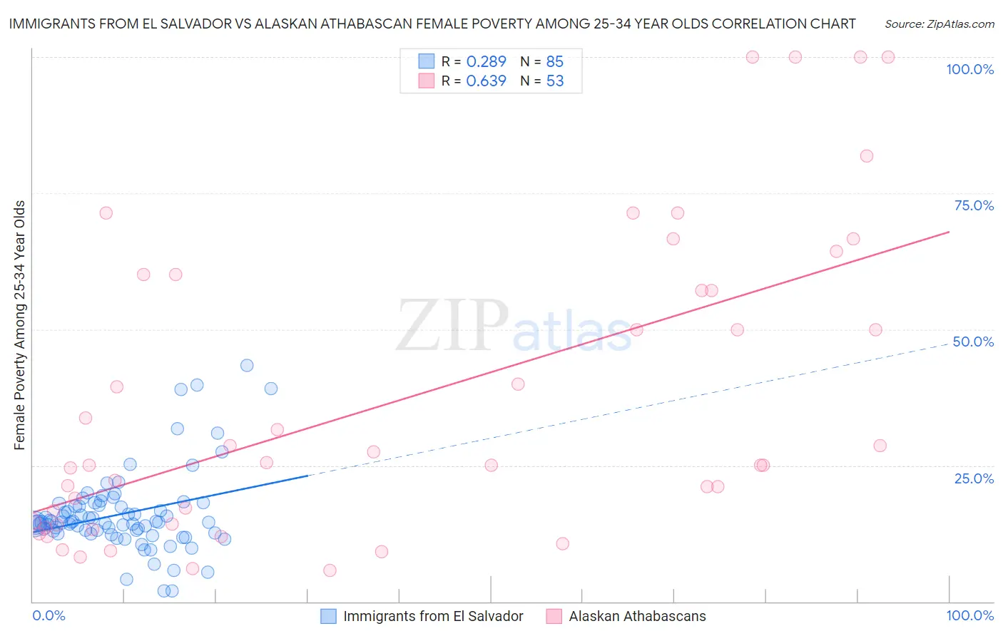 Immigrants from El Salvador vs Alaskan Athabascan Female Poverty Among 25-34 Year Olds