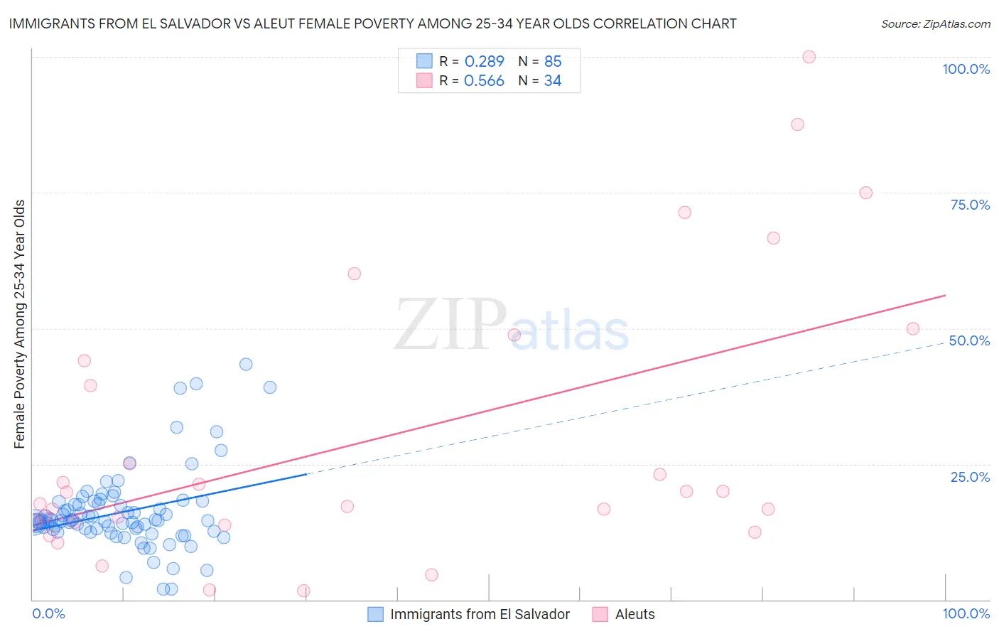 Immigrants from El Salvador vs Aleut Female Poverty Among 25-34 Year Olds