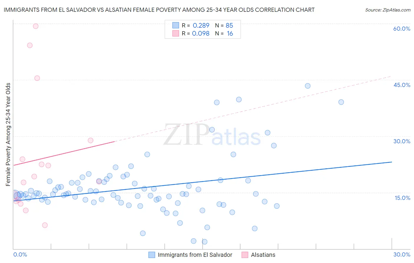 Immigrants from El Salvador vs Alsatian Female Poverty Among 25-34 Year Olds
