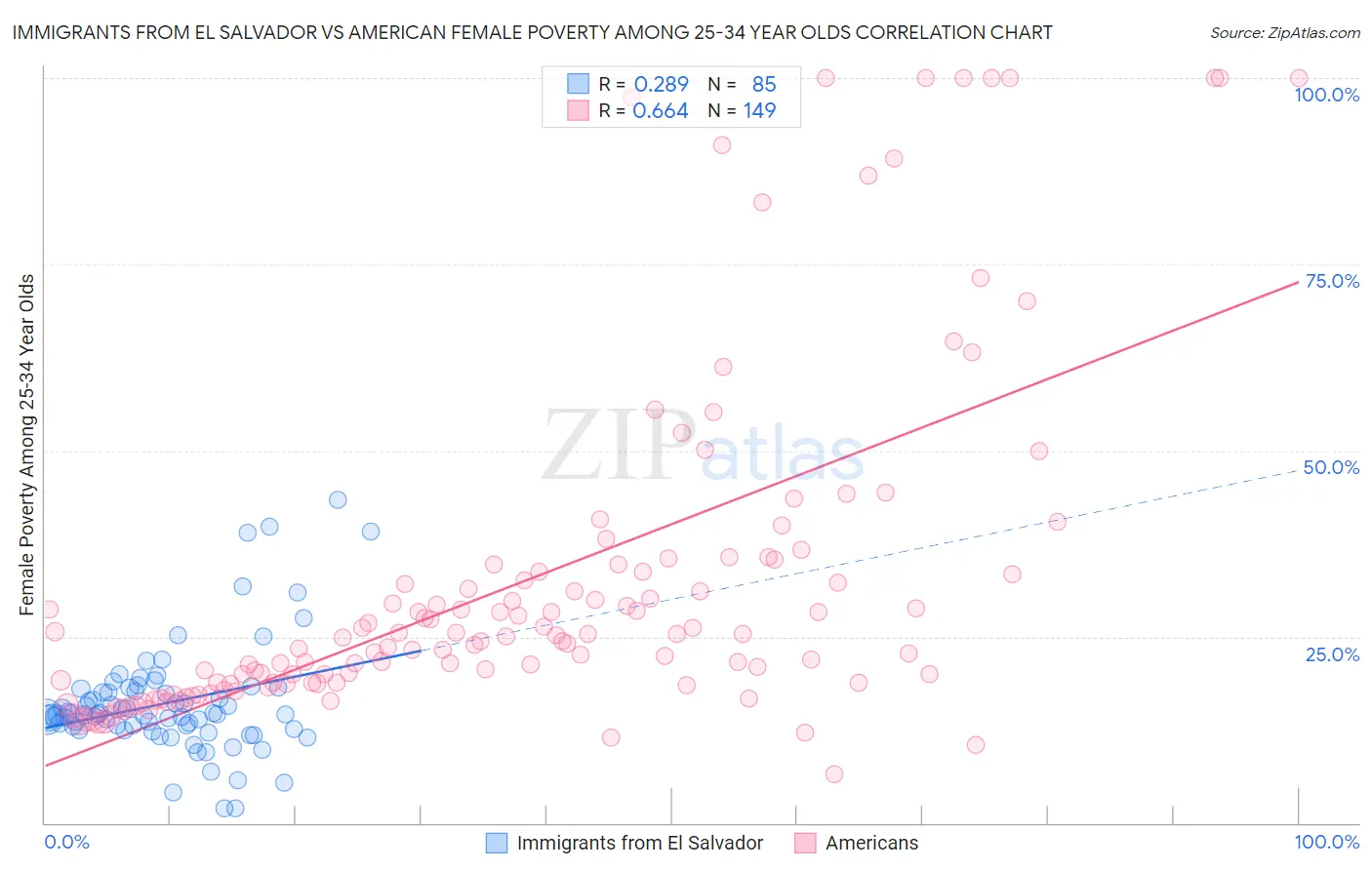 Immigrants from El Salvador vs American Female Poverty Among 25-34 Year Olds