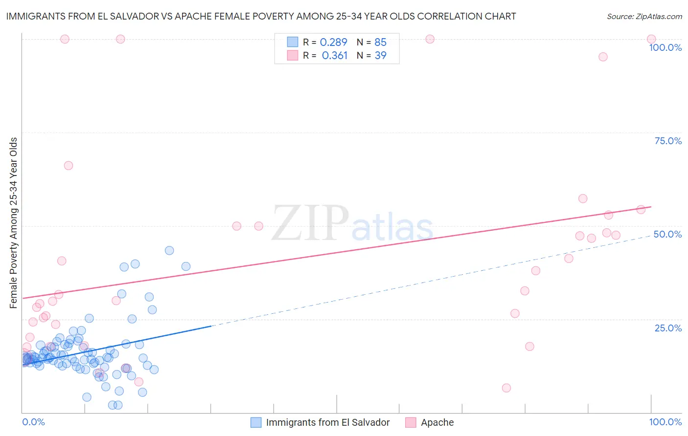 Immigrants from El Salvador vs Apache Female Poverty Among 25-34 Year Olds