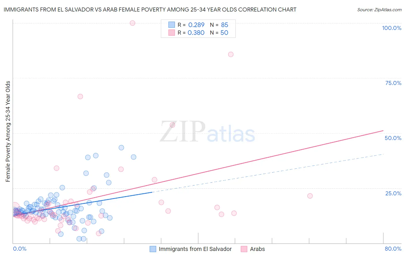 Immigrants from El Salvador vs Arab Female Poverty Among 25-34 Year Olds