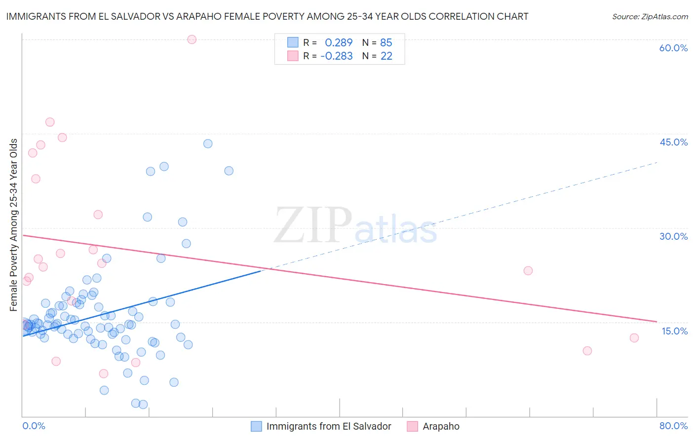 Immigrants from El Salvador vs Arapaho Female Poverty Among 25-34 Year Olds