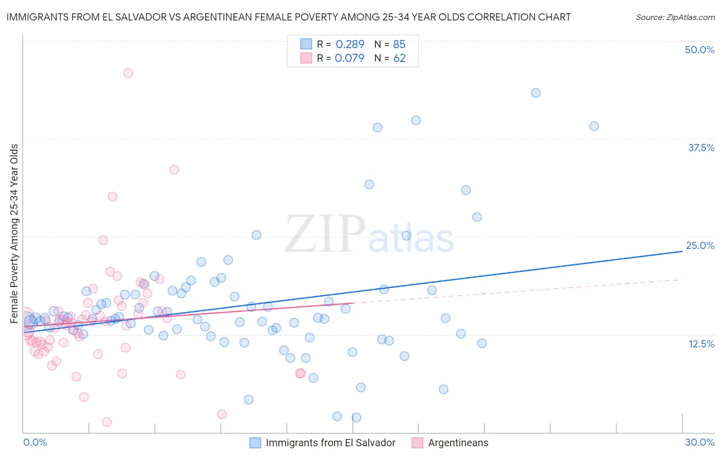 Immigrants from El Salvador vs Argentinean Female Poverty Among 25-34 Year Olds