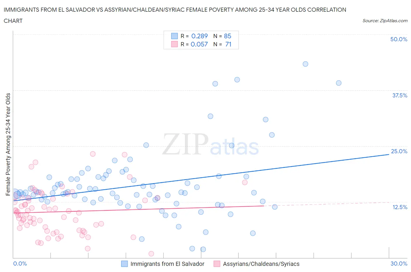 Immigrants from El Salvador vs Assyrian/Chaldean/Syriac Female Poverty Among 25-34 Year Olds