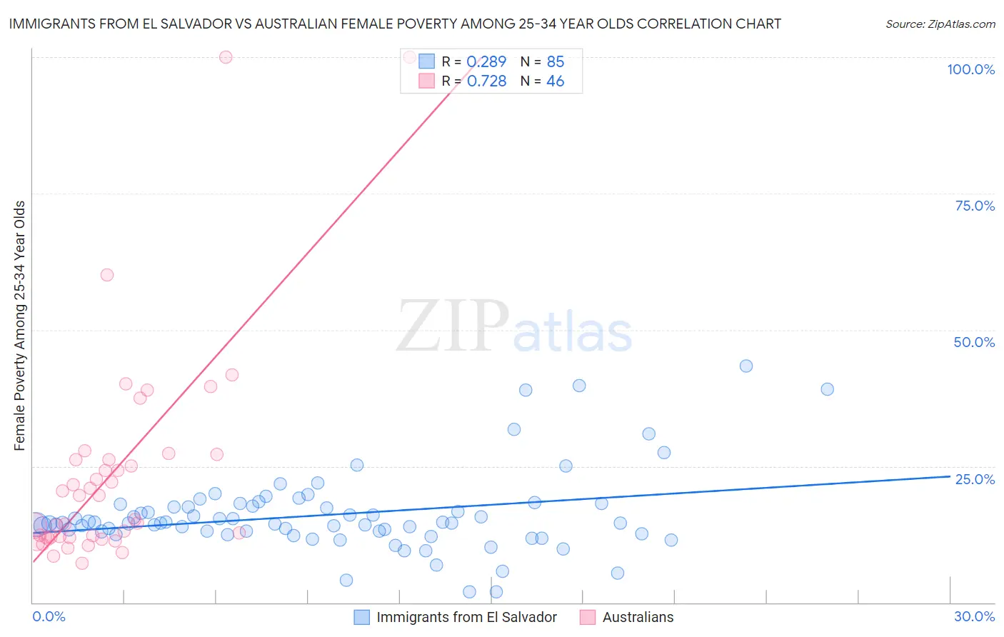 Immigrants from El Salvador vs Australian Female Poverty Among 25-34 Year Olds