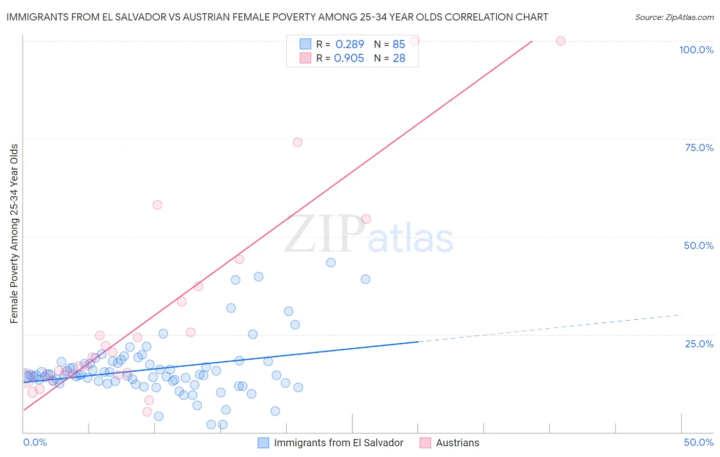 Immigrants from El Salvador vs Austrian Female Poverty Among 25-34 Year Olds