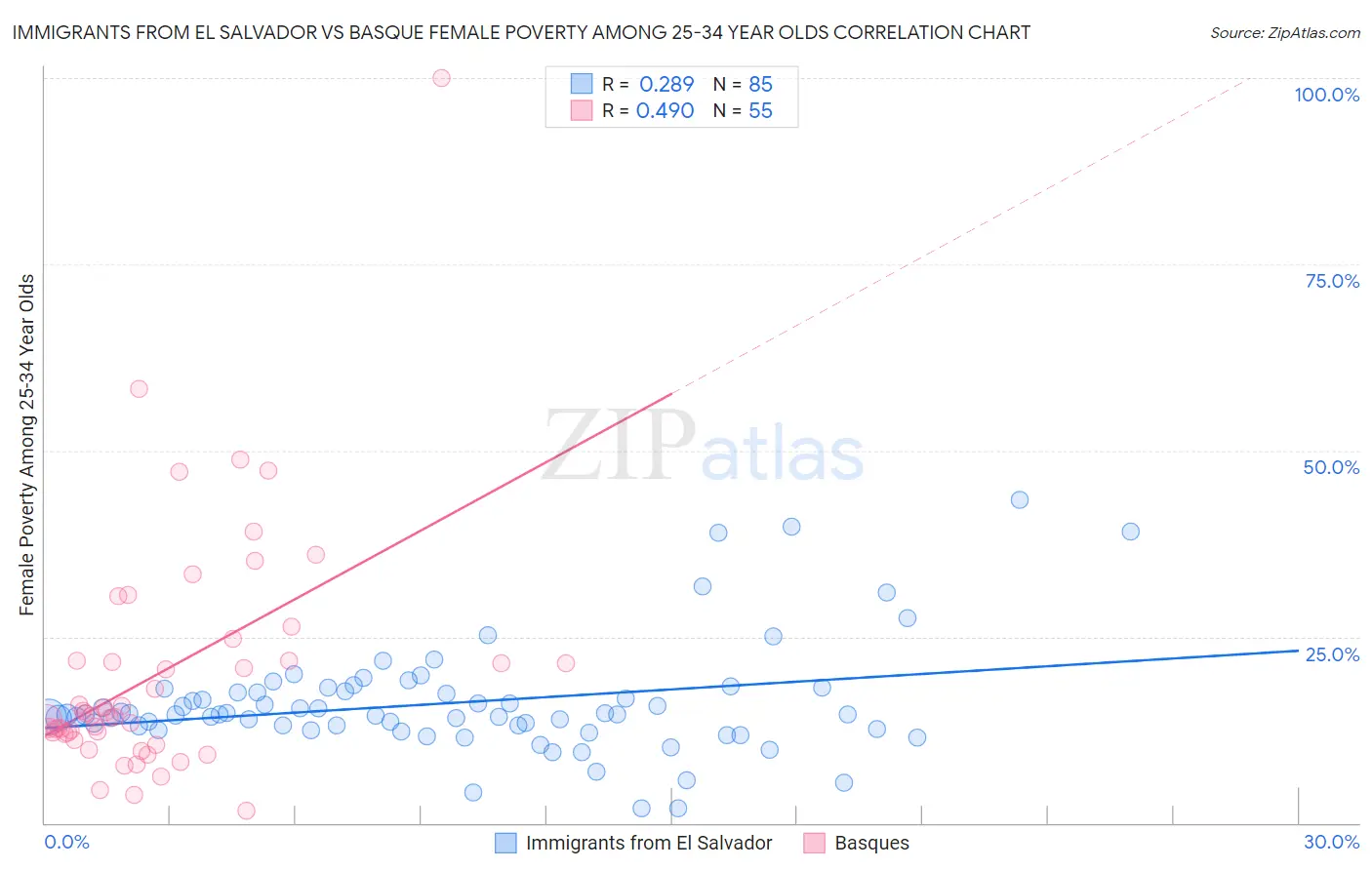 Immigrants from El Salvador vs Basque Female Poverty Among 25-34 Year Olds