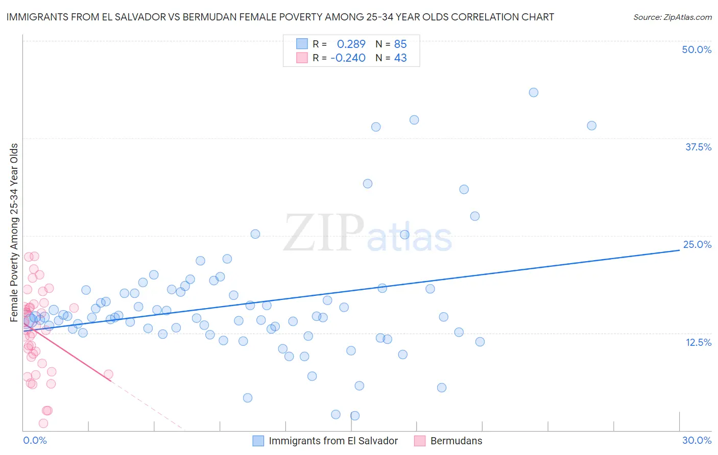 Immigrants from El Salvador vs Bermudan Female Poverty Among 25-34 Year Olds