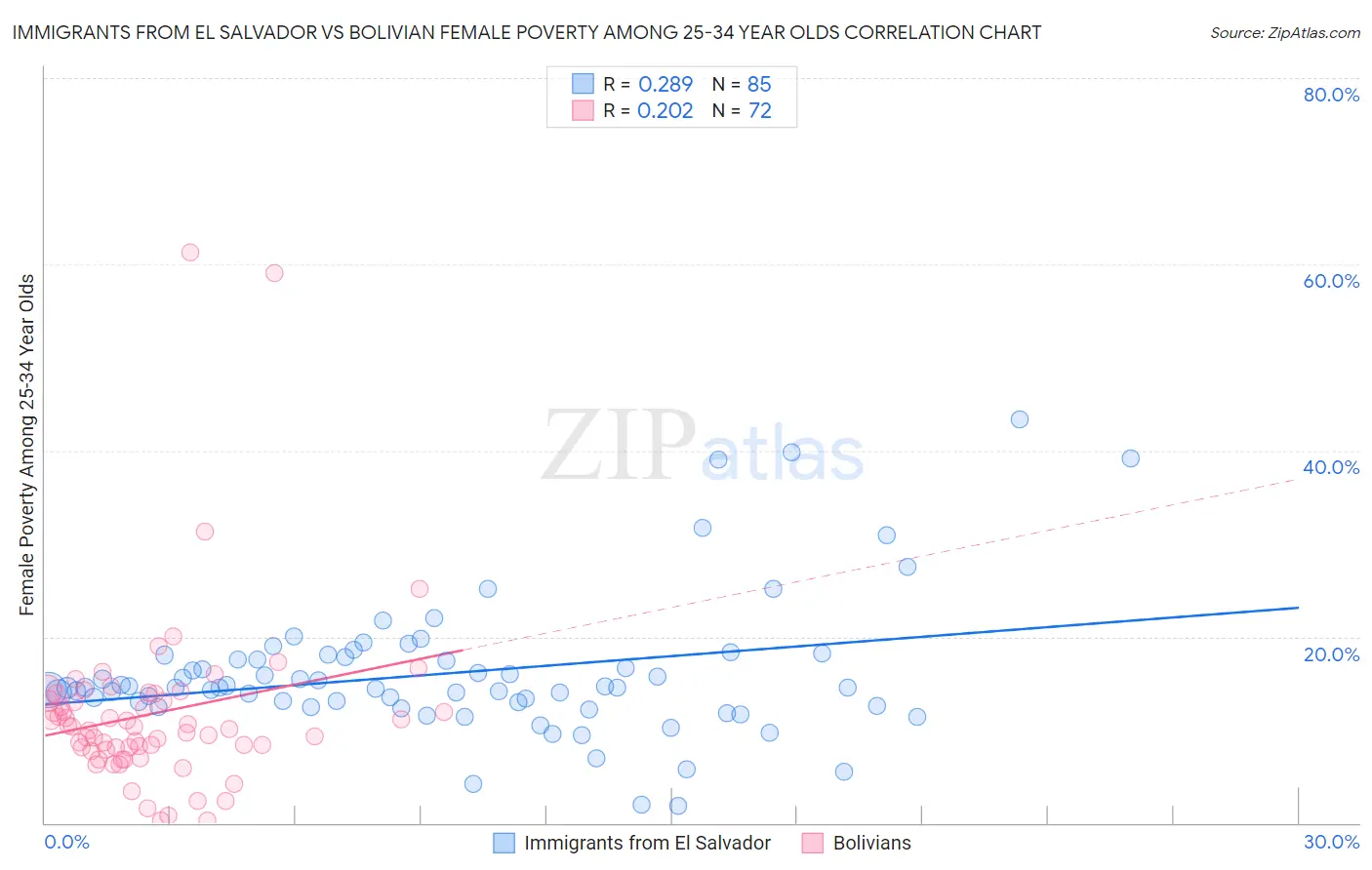 Immigrants from El Salvador vs Bolivian Female Poverty Among 25-34 Year Olds