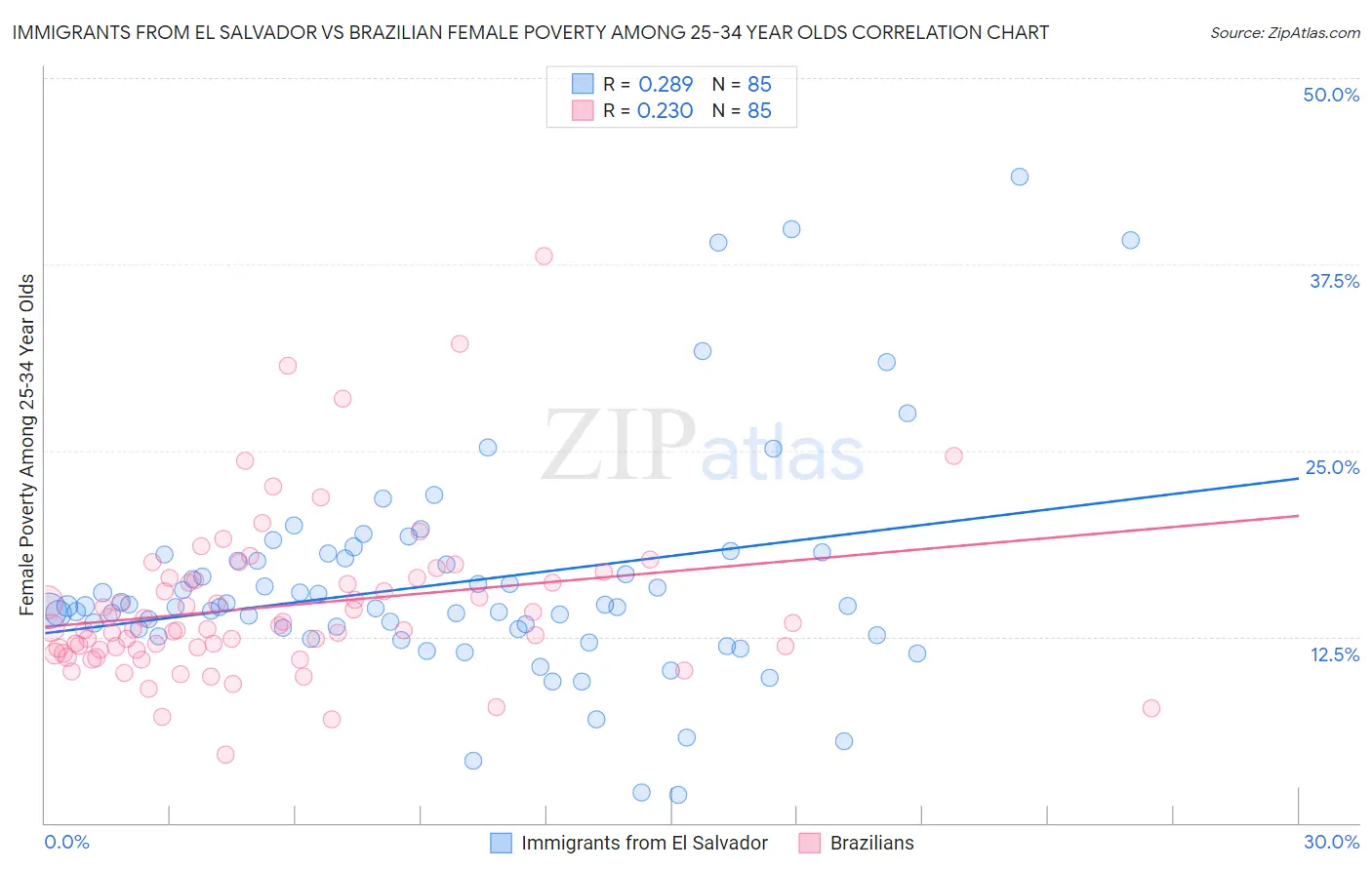 Immigrants from El Salvador vs Brazilian Female Poverty Among 25-34 Year Olds